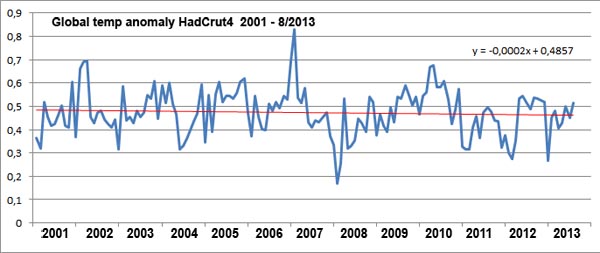 hadcrut4 2001 2014